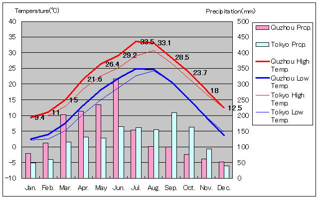 衢州気温、一年を通した月別気温グラフ