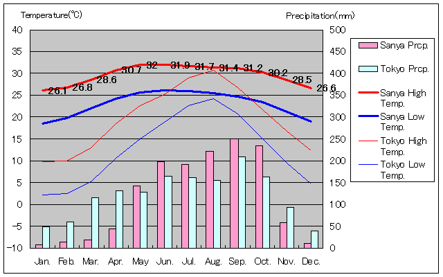 Sanya Temperature Graph