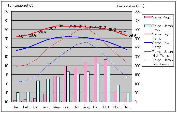 三亜気温、一年を通した月別気温グラフ