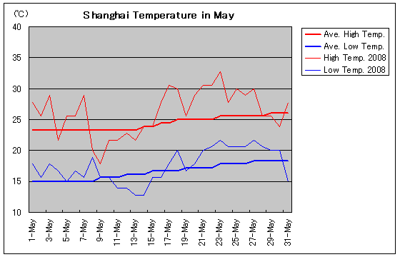 上海の2008年5月の気温