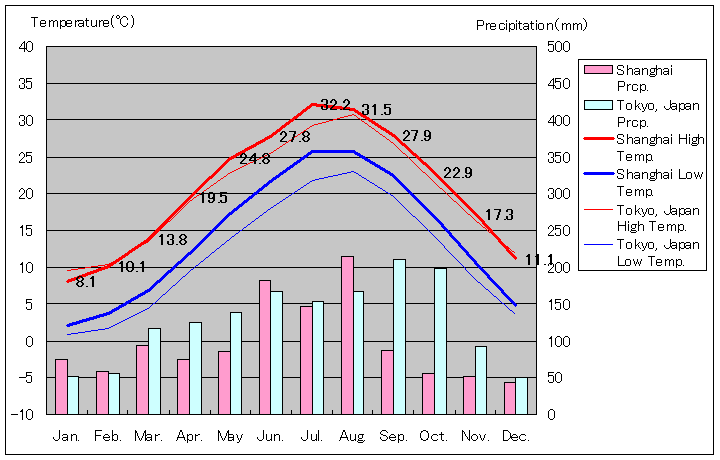1981年～2010年、上海気温