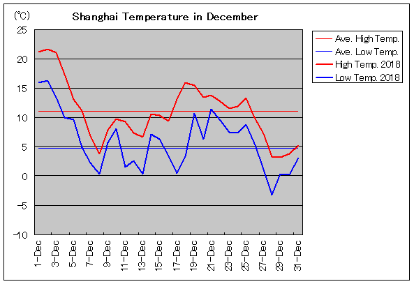 2018年、上海 12月気温