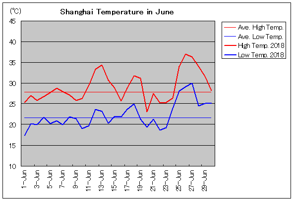 2018年、上海 6月気温
