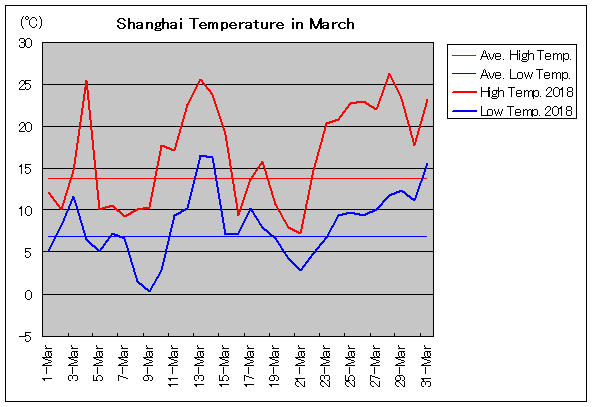 2018年、上海 3月気温