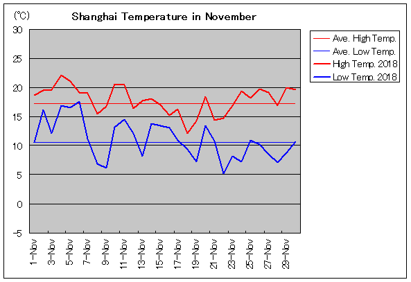 2018年、上海 11月気温