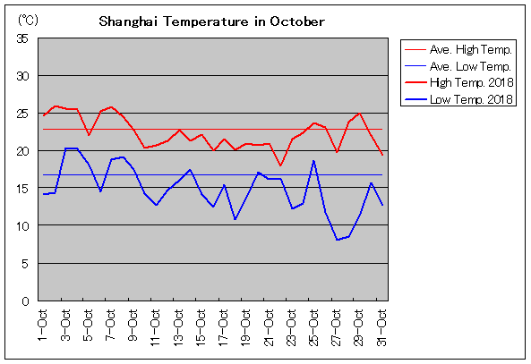 2018年、上海 10月気温