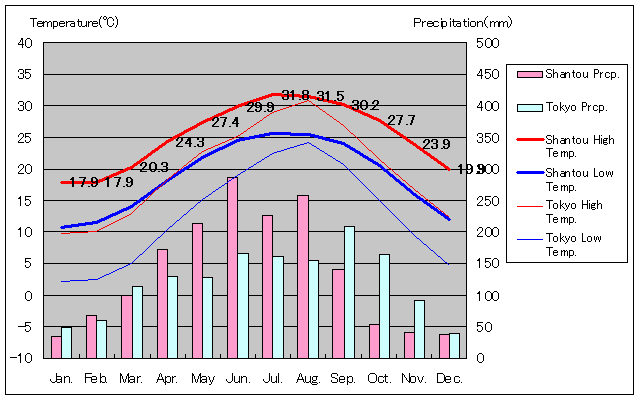 Shantou Temperature Graph