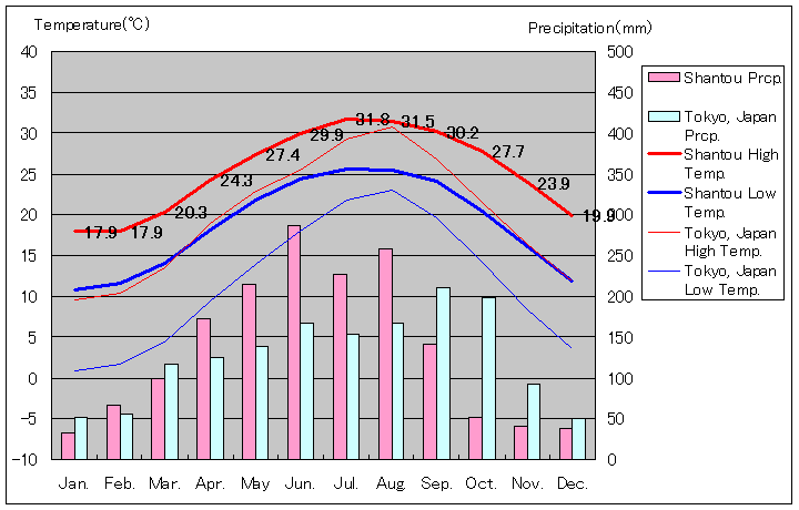 1971年～2000年、汕頭気温