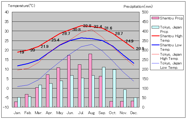 汕頭気温、一年を通した月別気温グラフ