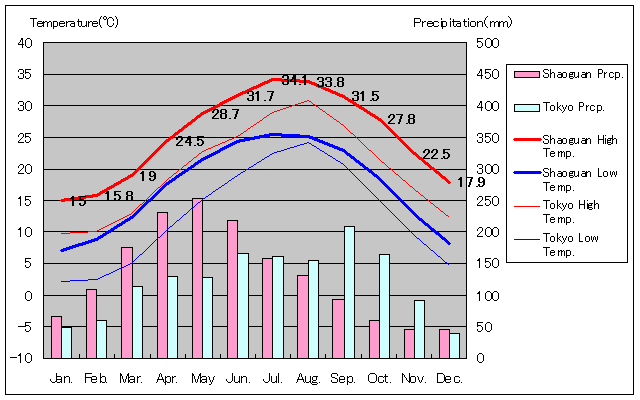 Shaoguan Temperature Graph