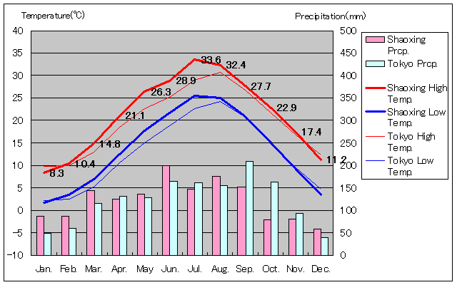 Shaoxing Temperature Graph