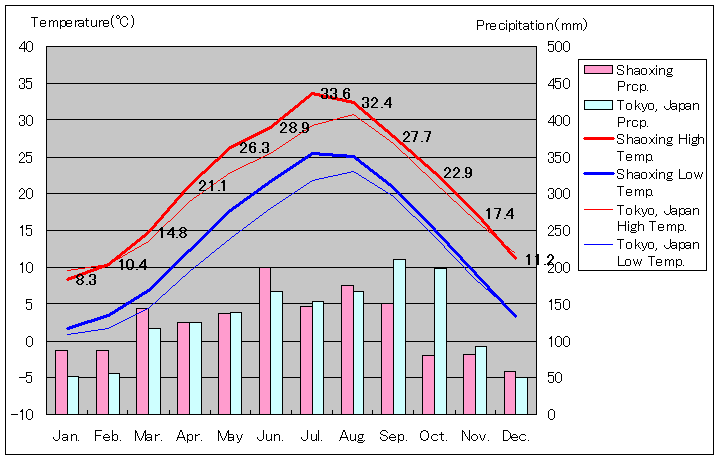 紹興気温、一年を通した月別気温グラフ