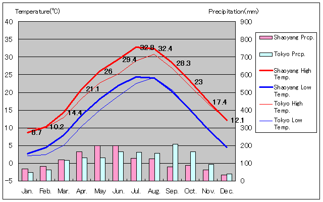 邵陽気温、一年を通した月別気温グラフ