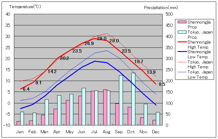 神農架林区気温、一年を通した月別気温グラフ