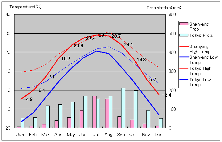瀋陽気温、一年を通した月別気温グラフ