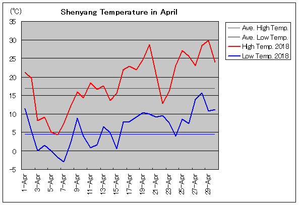 2018年、瀋陽 4月気温