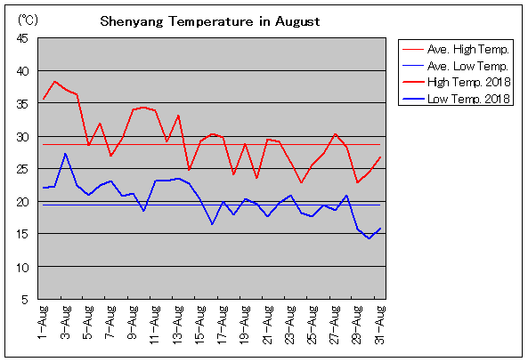 2018年、瀋陽 8月気温