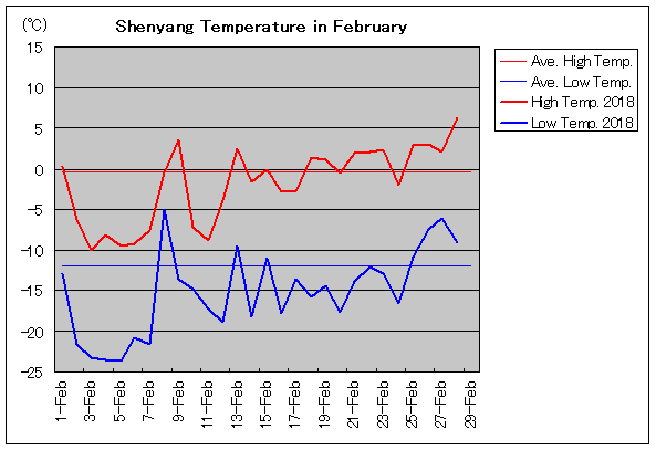 2018年、瀋陽 2月気温