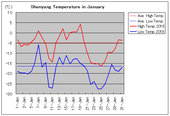 2018年、瀋陽 1月気温
