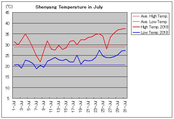 2018年、瀋陽 7月気温