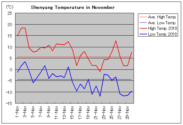 2018年、瀋陽 11月気温