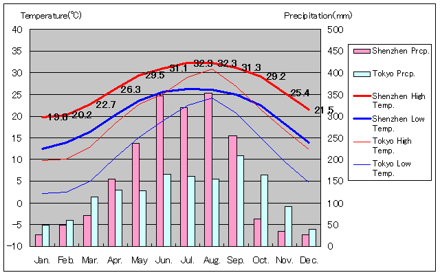 Shenzhen Temperature Graph