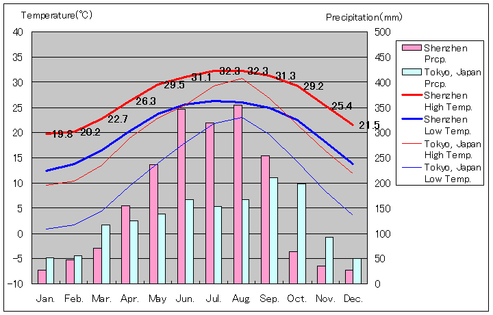 深セン気温、一年を通した月別気温グラフ