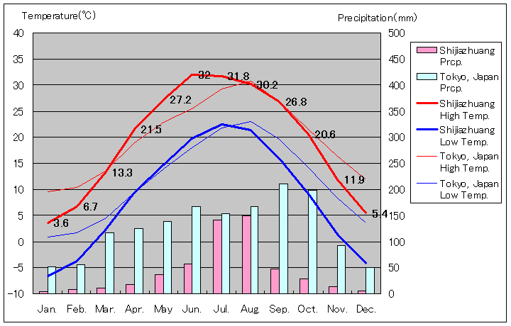 Shijiazhuang Temperature Graph