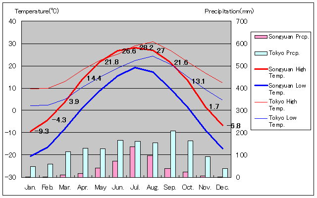 松原気温、一年を通した月別気温グラフ