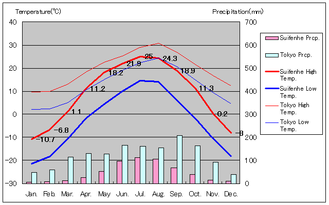 綏芬河気温、一年を通した月別気温グラフ