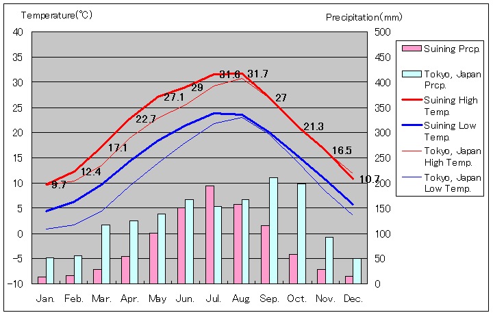 遂寧気温、一年を通した月別気温グラフ