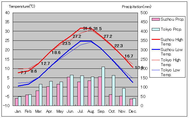 Suzhou Temperature Graph