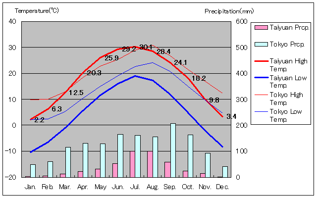 Taiyuan Temperature Graph