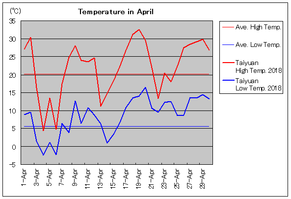 2018年、太原 4月気温