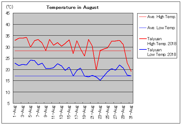 2018年、太原 8月気温