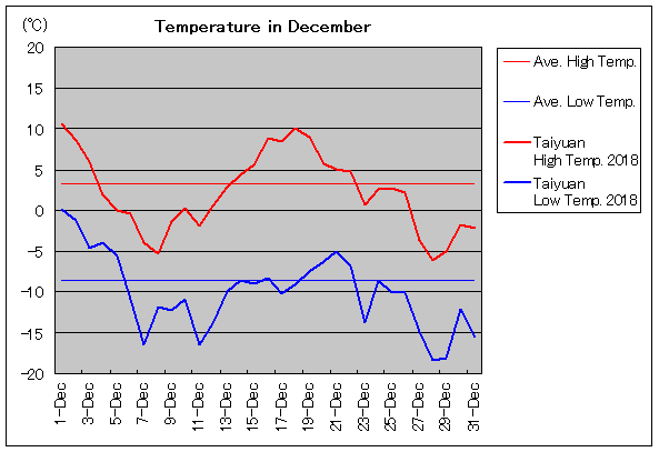 2018年、太原 12月気温
