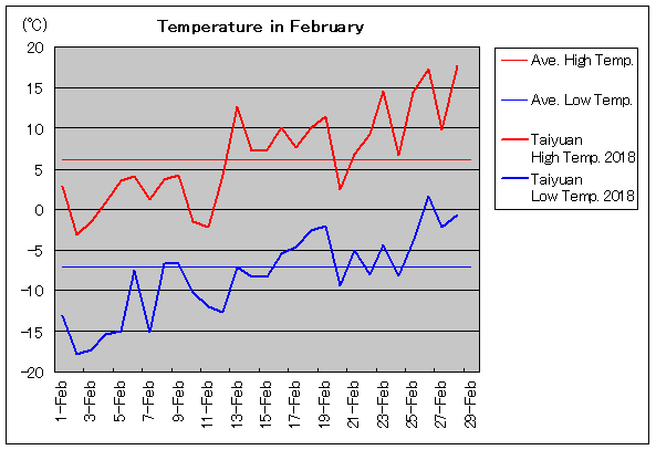 2018年、太原 2月気温