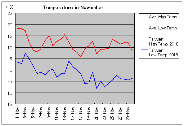2018年、太原 11月気温