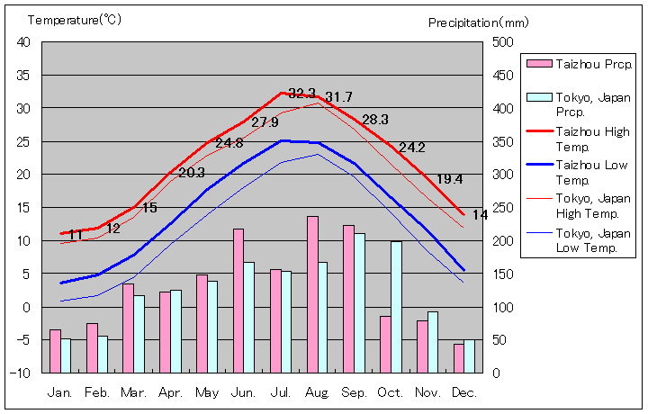 台州気温、一年を通した月別気温グラフ