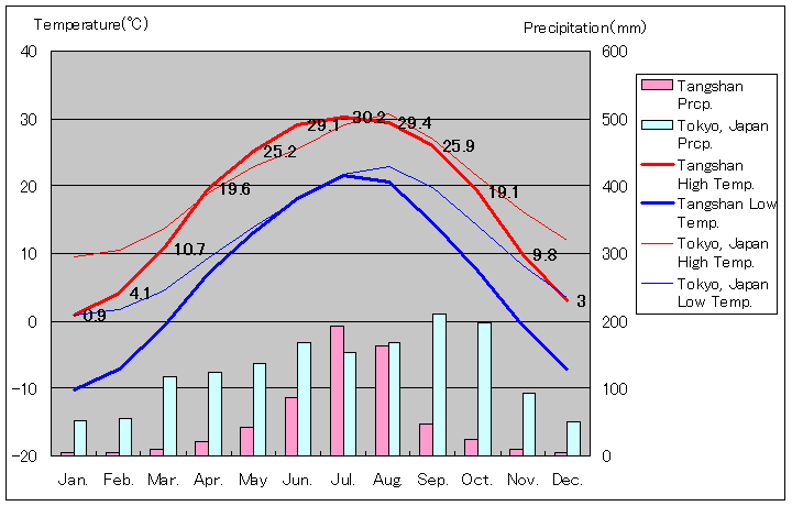 唐山気温、一年を通した月別気温グラフ