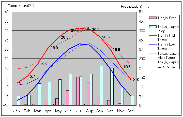 1981年～2010年、天津気温