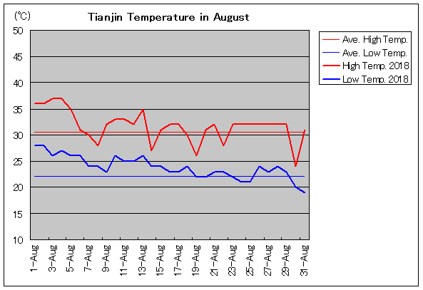 2018年、天津 8月気温