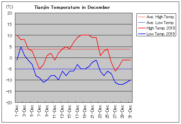 2018年、天津 12月気温
