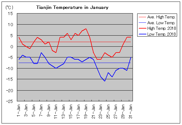 2018年、天津 1月気温