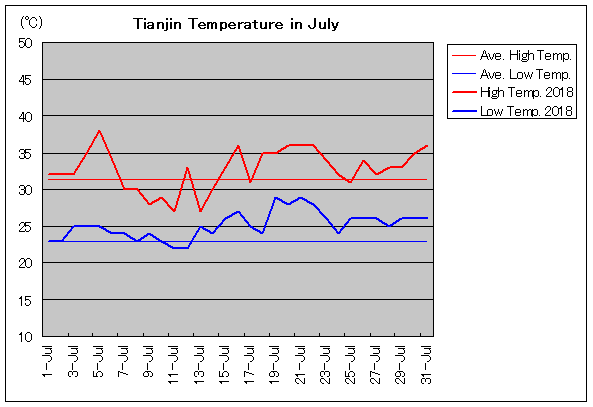 2018年、天津 7月気温