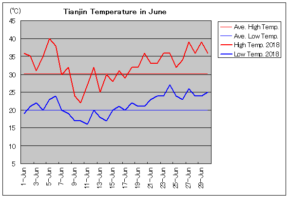 2018年、天津 6月気温