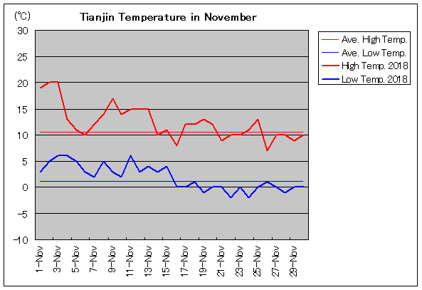 2018年、天津 11月気温