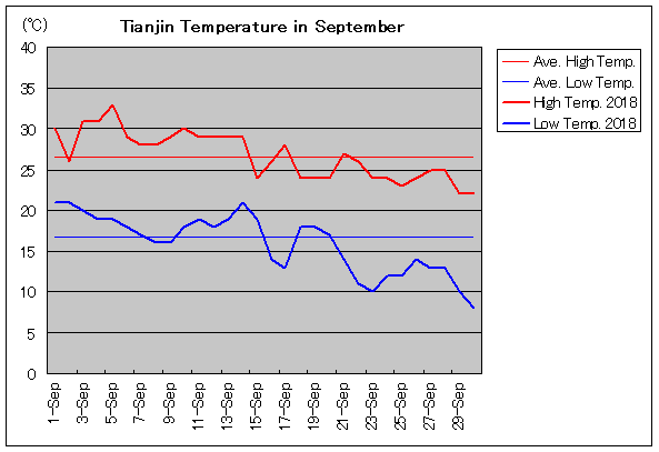 2018年、天津 9月気温