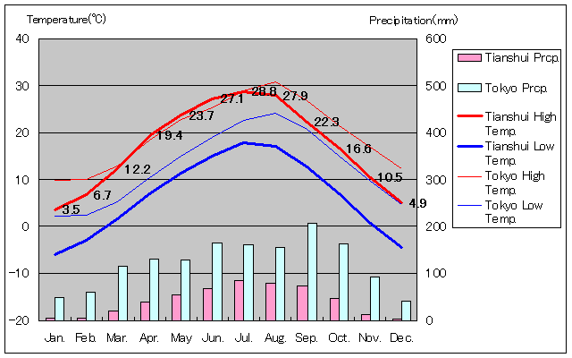 天水気温、一年を通した月別気温グラフ