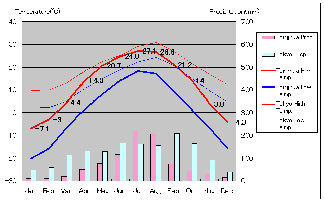 通化気温、一年を通した月別気温グラフ